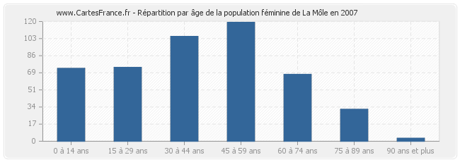 Répartition par âge de la population féminine de La Môle en 2007